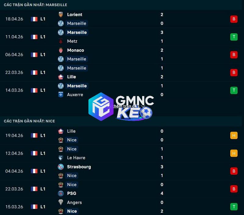 Phong độ gần đây của Marseille vs Nice