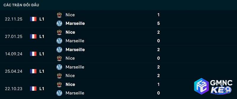 Lịch sử đối đầu Marseille vs Nice