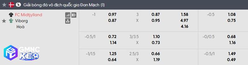 Tỷ lệ soi kèo Midtjylland vs Viborg