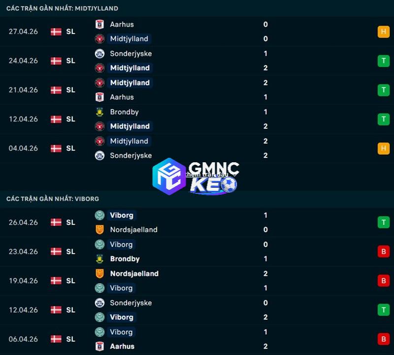 Phong độ gần đây của Midtjylland vs Viborg