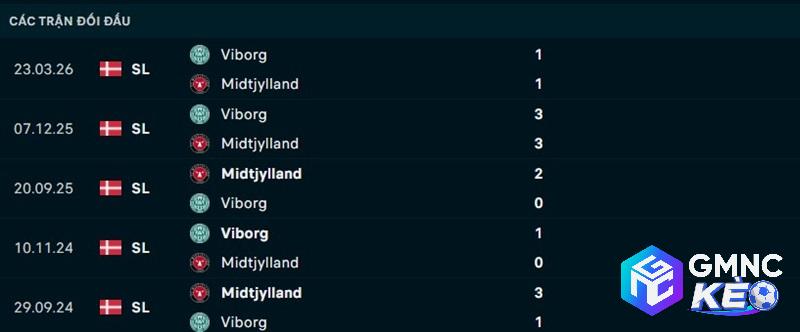 Lịch sử đối đầu Midtjylland vs Viborg