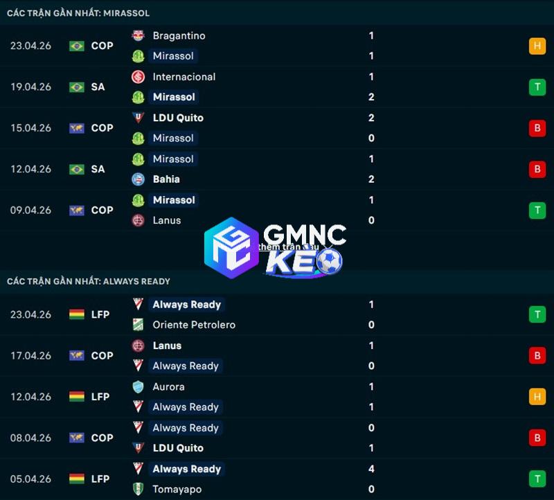 Phong độ gần đây của Mirassol vs Always Ready