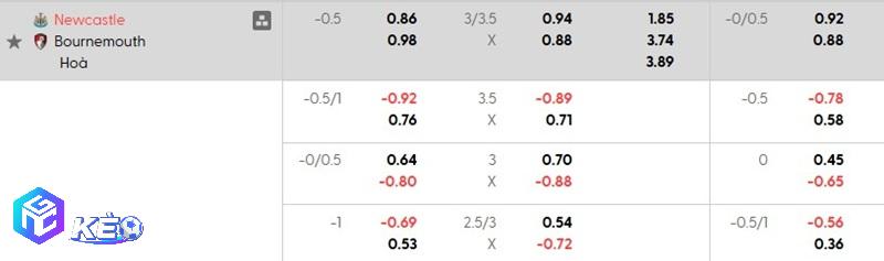 Tỷ lệ soi kèo Newcastle vs Bournemouth
