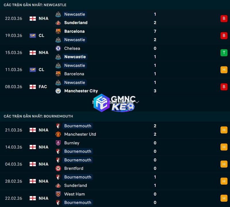 Phong độ gần đây của Newcastle vs Bournemouth