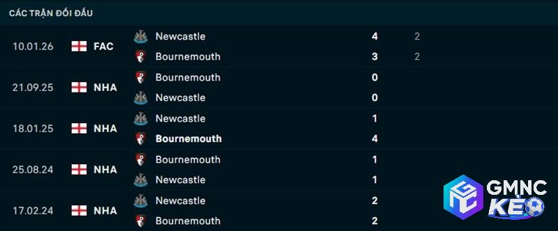 Lịch sử đối đầu Newcastle vs Bournemouth