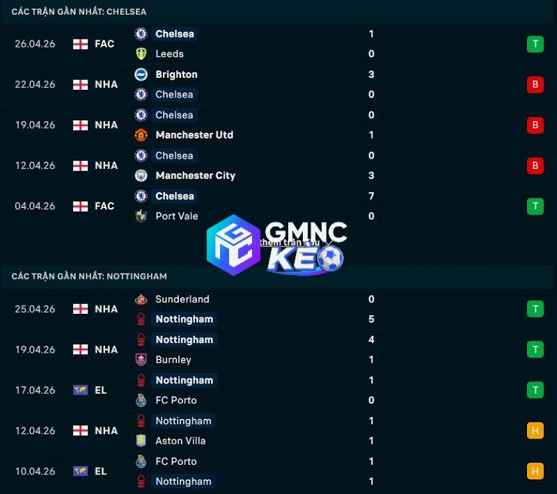 Phong độ gần đây của Chelsea vs Nottingham