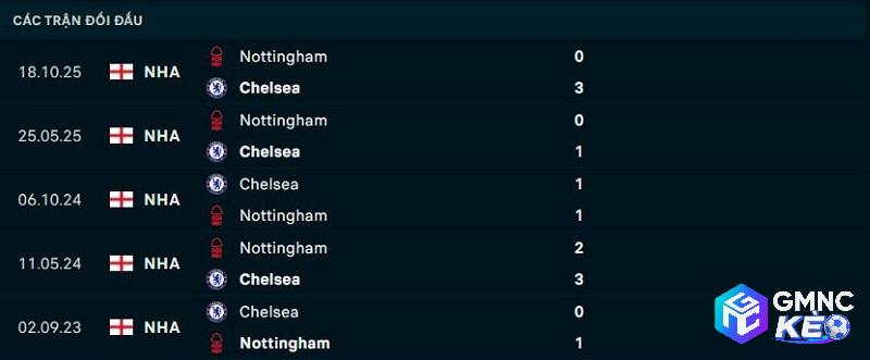 Lịch sử đối đầu Chelsea vs Nottingham