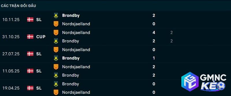 Lịch sử đối đầu Nordsjaelland vs Brondby