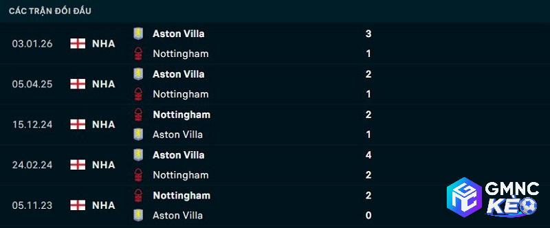Lịch sử đối đầu Nottingham vs Aston Villa