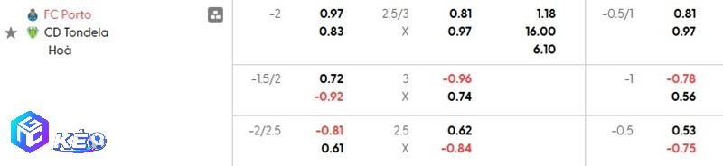 Tỷ lệ soi kèo Porto vs Tondela