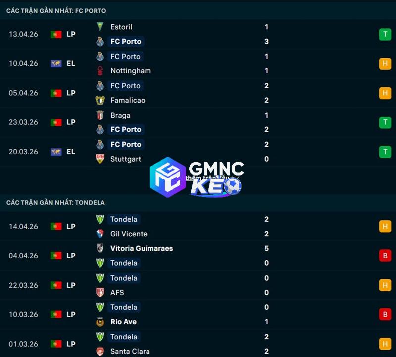 Phong độ gần đây của Porto vs Tondela