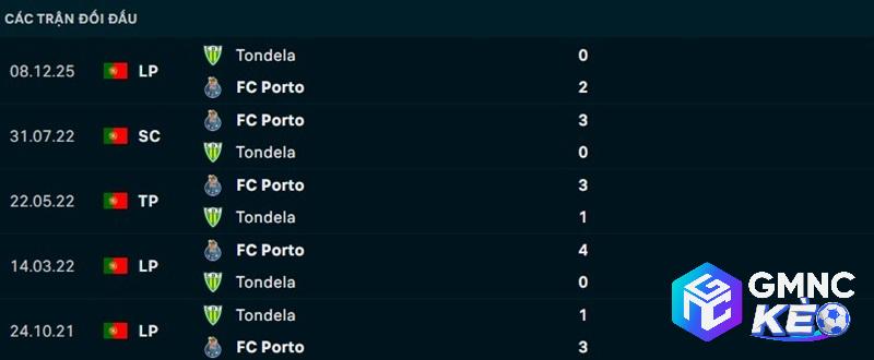 Lịch sử đối đầu Porto vs Tondela