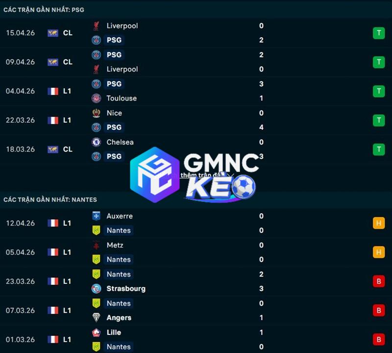 Phong độ gần đây của PSG vs Nantes