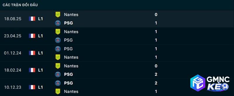 Lịch sử đối đầu PSG vs Nantes
