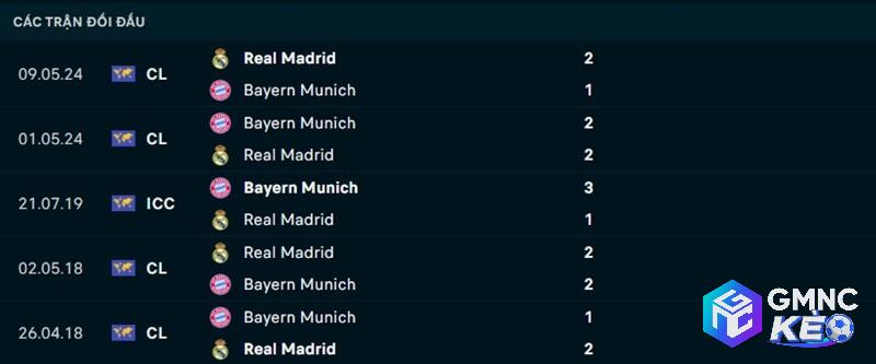Lịch sử đối đầu Real Madrid vs Bayern Munich