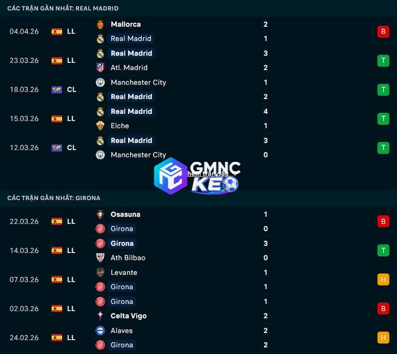 Phong độ gần đây của Real Madrid vs Girona