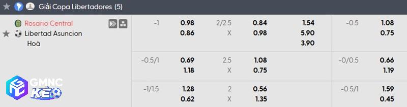 Tỷ lệ soi kèo nhà cái Rosario Central vs Libertad Asuncion