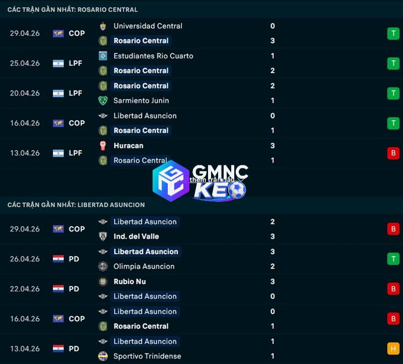 Phong độ gần đây của Rosario Central vs Libertad Asuncion