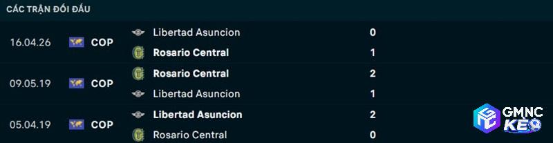 Lịch sử đối đầu Rosario Central vs Libertad Asuncion