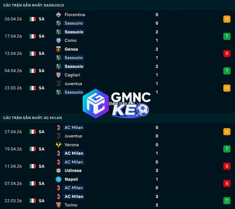 Phong độ gần đây của Sassuolo vs AC Milan