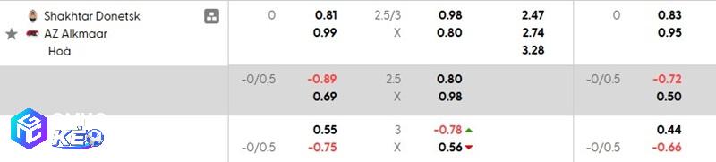 Tỷ lệ soi kèo Shakhtar Donetsk vs AZ Alkmaar