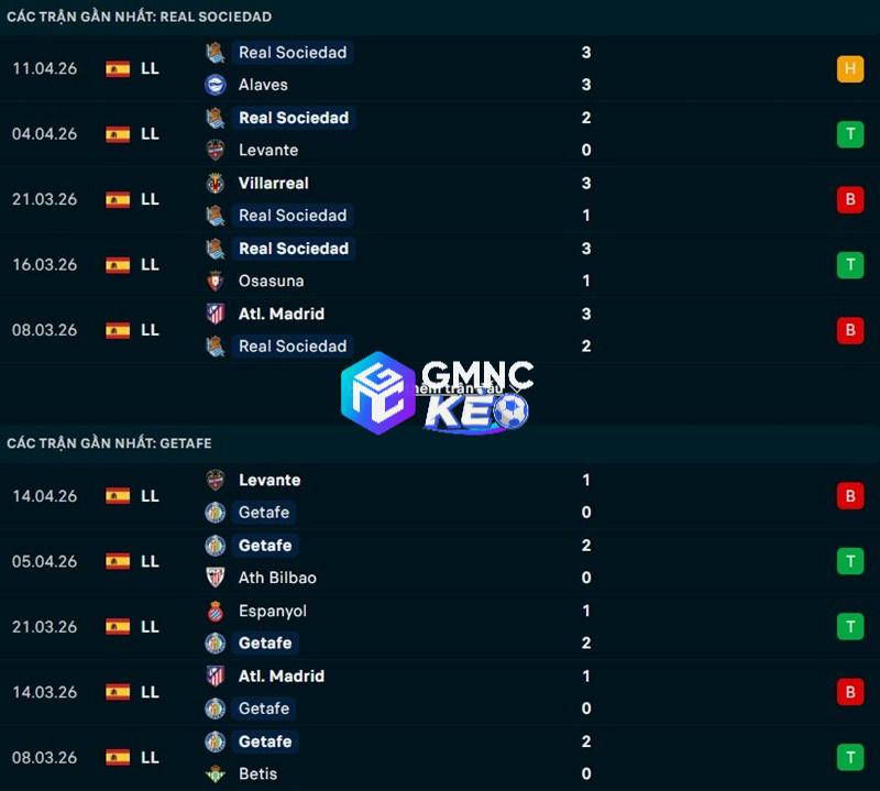 Phong độ gần đây của Sociedad vs Getafe