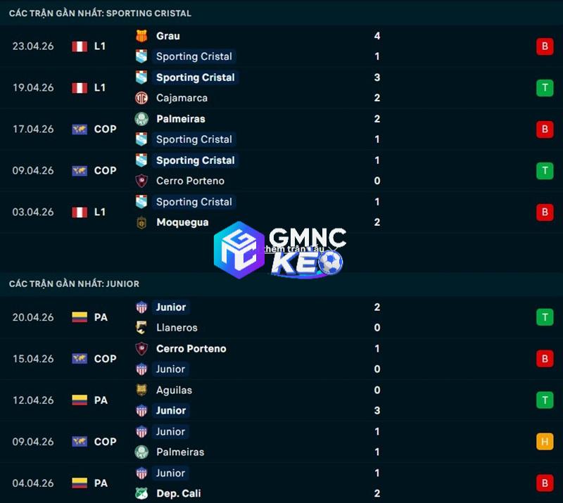 Phong độ gần đây của Sporting Cristal vs Junior FC