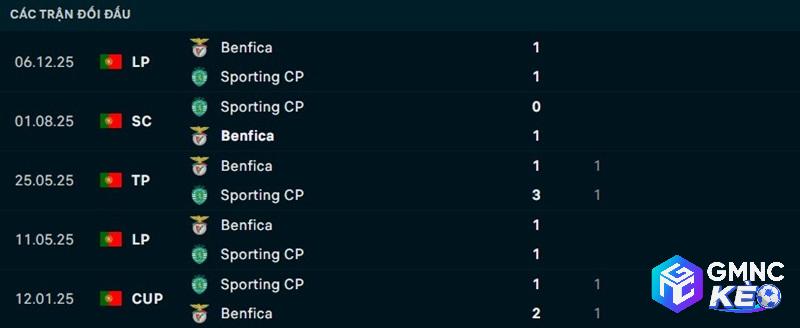 Lịch sử đối đầu Sporting vs Benfica