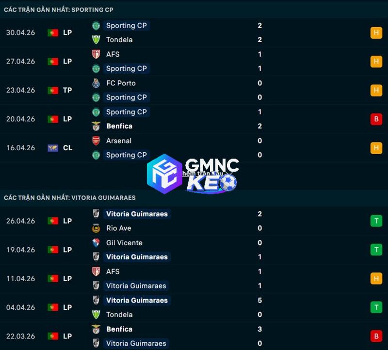 Phong độ gần đây của Sporting vs Vitoria Guimaraes