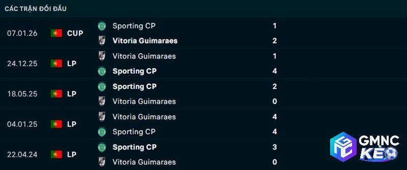 Lịch sử đối đầu Sporting vs Vitoria Guimaraes