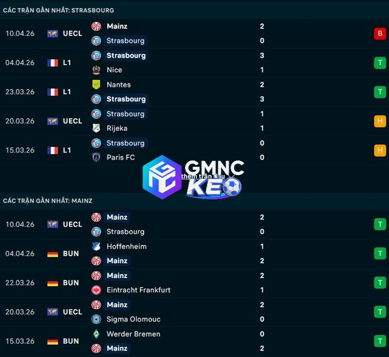 Phong độ gần đây của Strasbourg vs Mainz