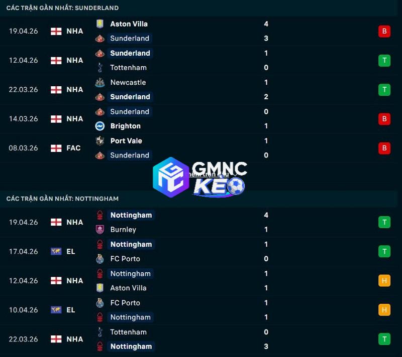 Phong độ gần đây của Sunderland vs Nottingham