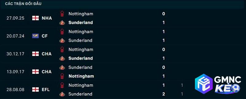 Lịch sử đối đầu Sunderland vs Nottingham