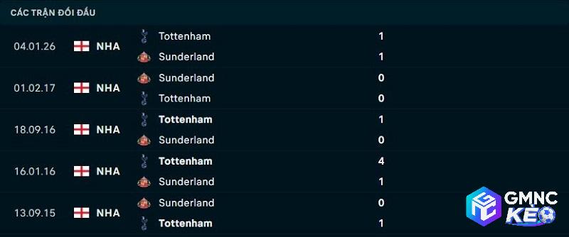 Lịch sử đối đầu Sunderland vs Tottenham