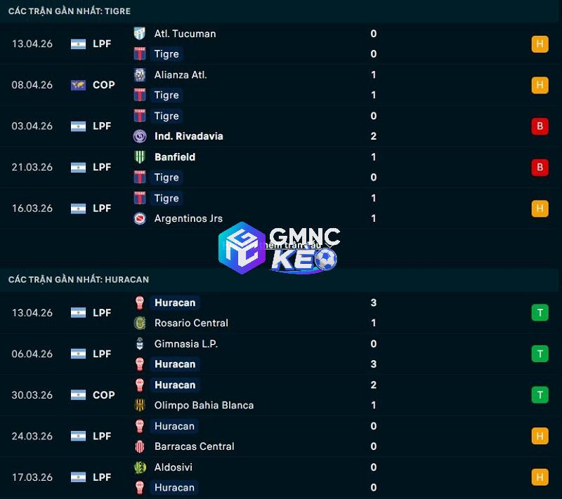 Phong độ gần đây của Tigre vs Huracan