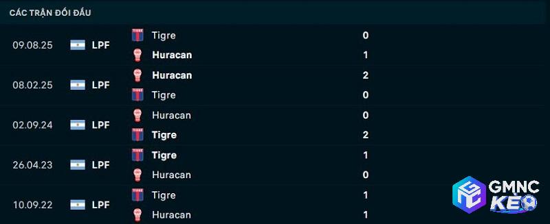 Lịch sử đối đầu Tigre vs Huracan