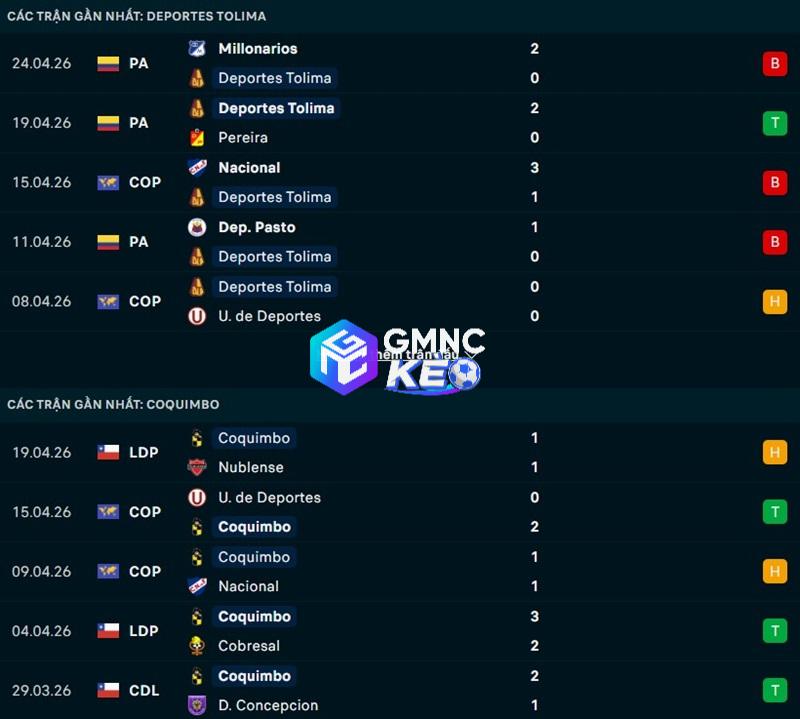 Phong độ gần đây của Tolima vs Coquimbo Unido