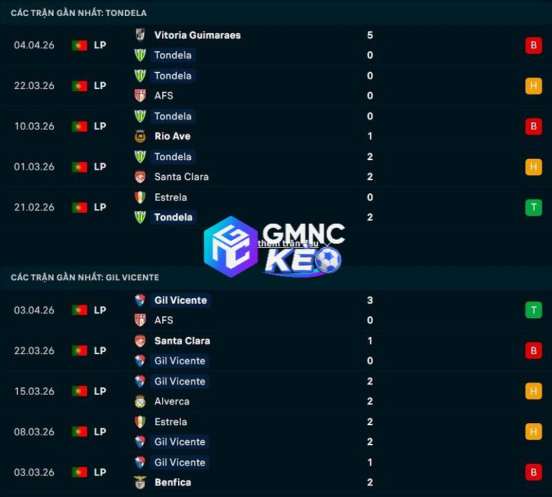 Phong độ gần đây của Tondela vs Gil Vicente