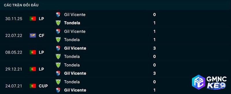 Lịch sử đối đầu Tondela vs Gil Vicente