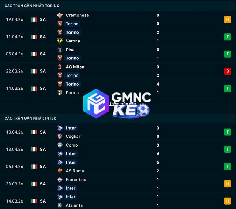 Phong độ gần đây của Torino vs Inter Milan
