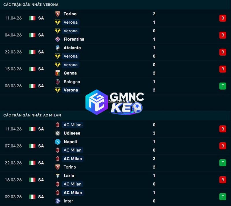 Phong độ gần đây của Verona vs AC Milan