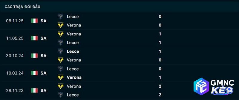 Lịch sử đối đầu Verona vs Lecce