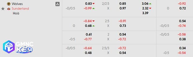 Tỷ lệ soi kèo nhà cái Wolves vs Sunderland