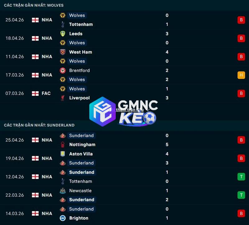 Phong độ gần đây của Wolves vs Sunderland
