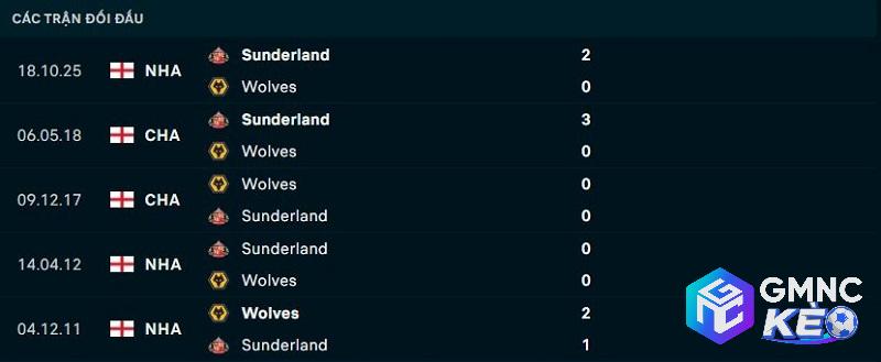Lịch sử đối đầu Wolves vs Sunderland