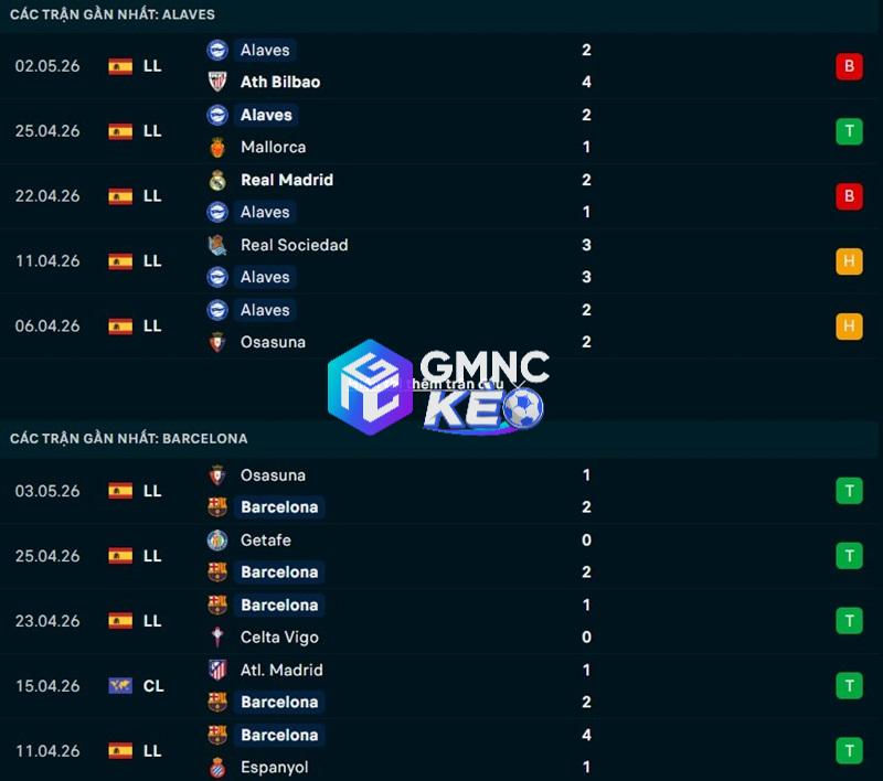 Phong độ gần đây của Alaves vs Barcelona Phong độ gần đây của Alaves vs Barcelona