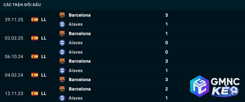 Lịch sử đối đầu Alaves vs Barcelona Lịch sử đối đầu Alaves vs Barcelona