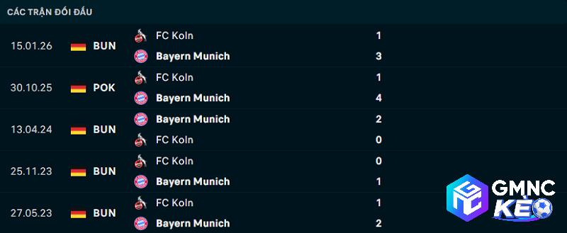 Lịch sử đối đầu Bayern Munich vs Cologne