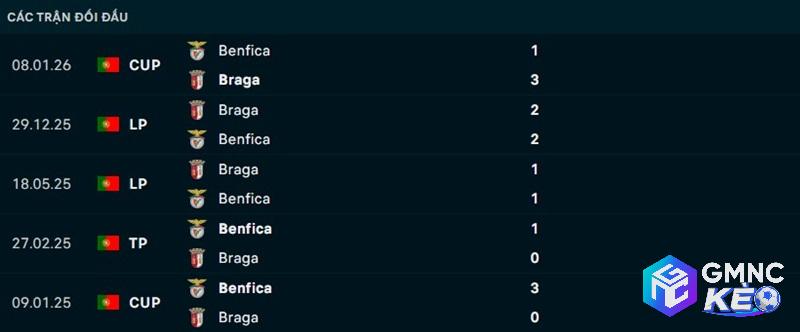 Lịch sử đối đầu Benfica vs Braga