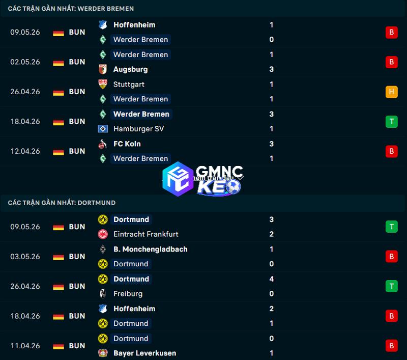 Phong độ gần đây của Bremen vs Dortmund Phong độ gần đây của Bremen vs Dortmund